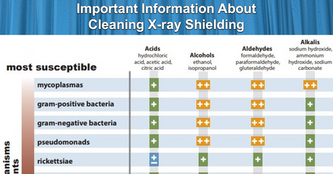 Important Information About Cleaning X-ray Shielding